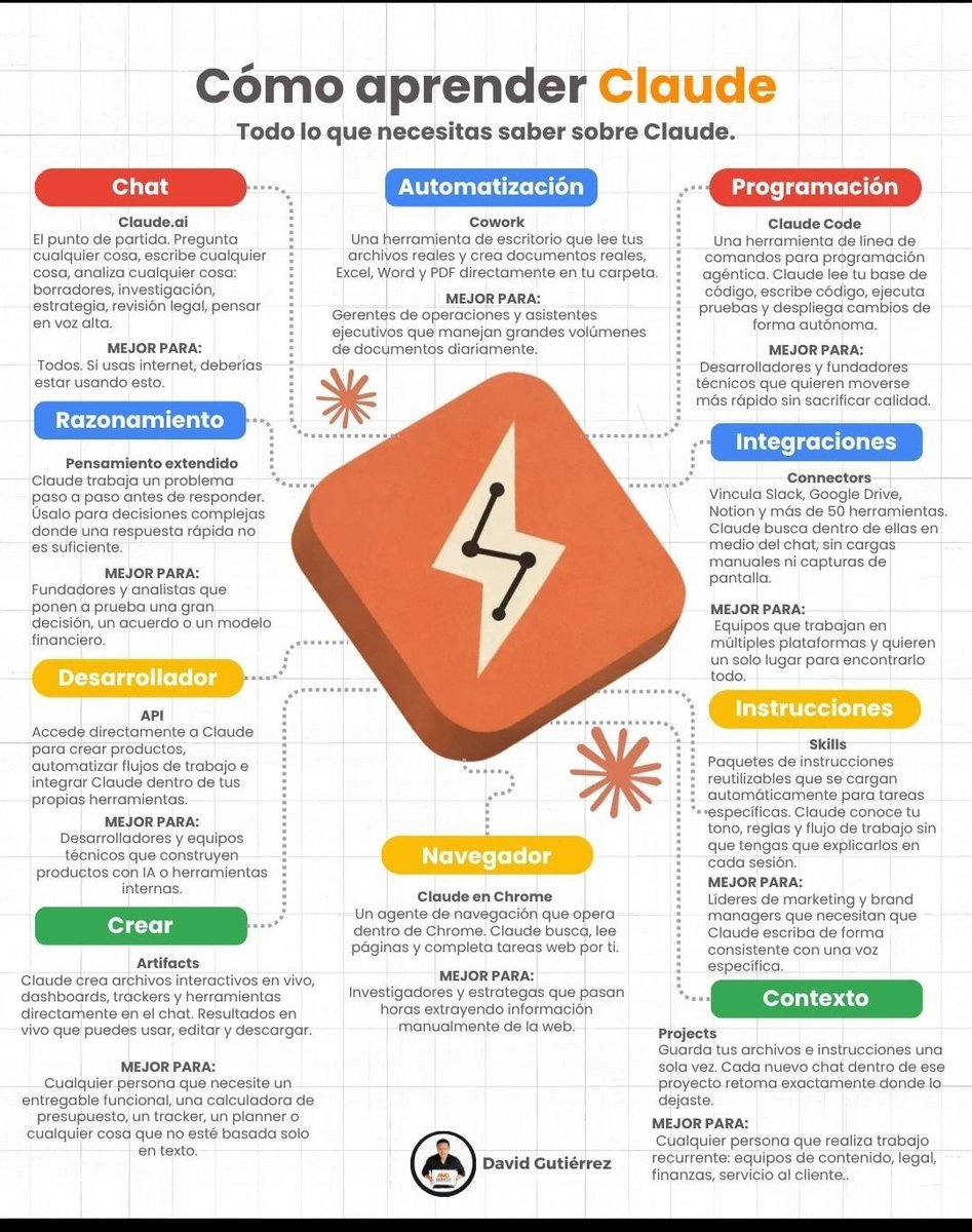 juangaleanorey's tweet photo. ¿  Cómo aprender Claude  ? https://t.co/sOUvrIBzAF