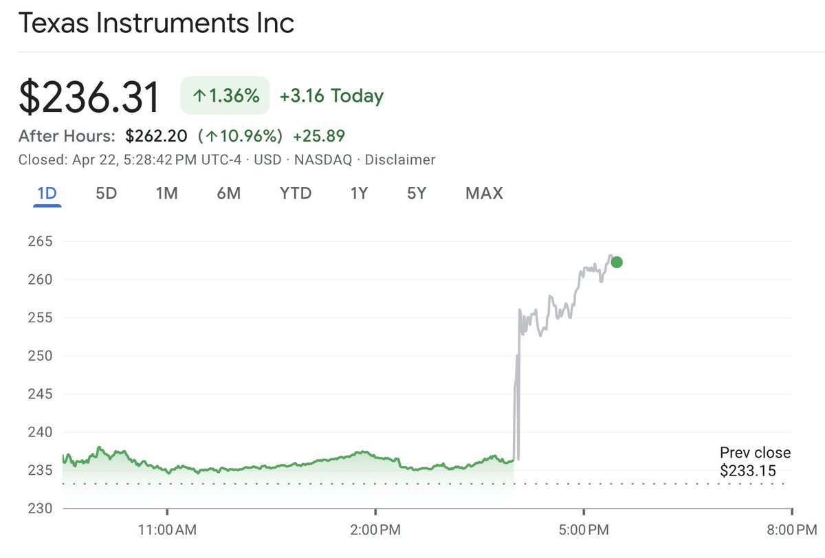 🚨 $TXN Texas Instruments 2026 Q1 财报：模拟芯片周期的拐点时刻？

Double Beat + 提高展望。股价盘后大涨 10%。

- Revenue: $4.83B (YoY +19%)，Beat est. $4.53B

- Adjusted EPS: $1.68，Huge beat eat. $1.37

- Analog Revenue: $3.92B (YoY +22%)，作为核心支柱表现极强。

- Cash Flow: TTM