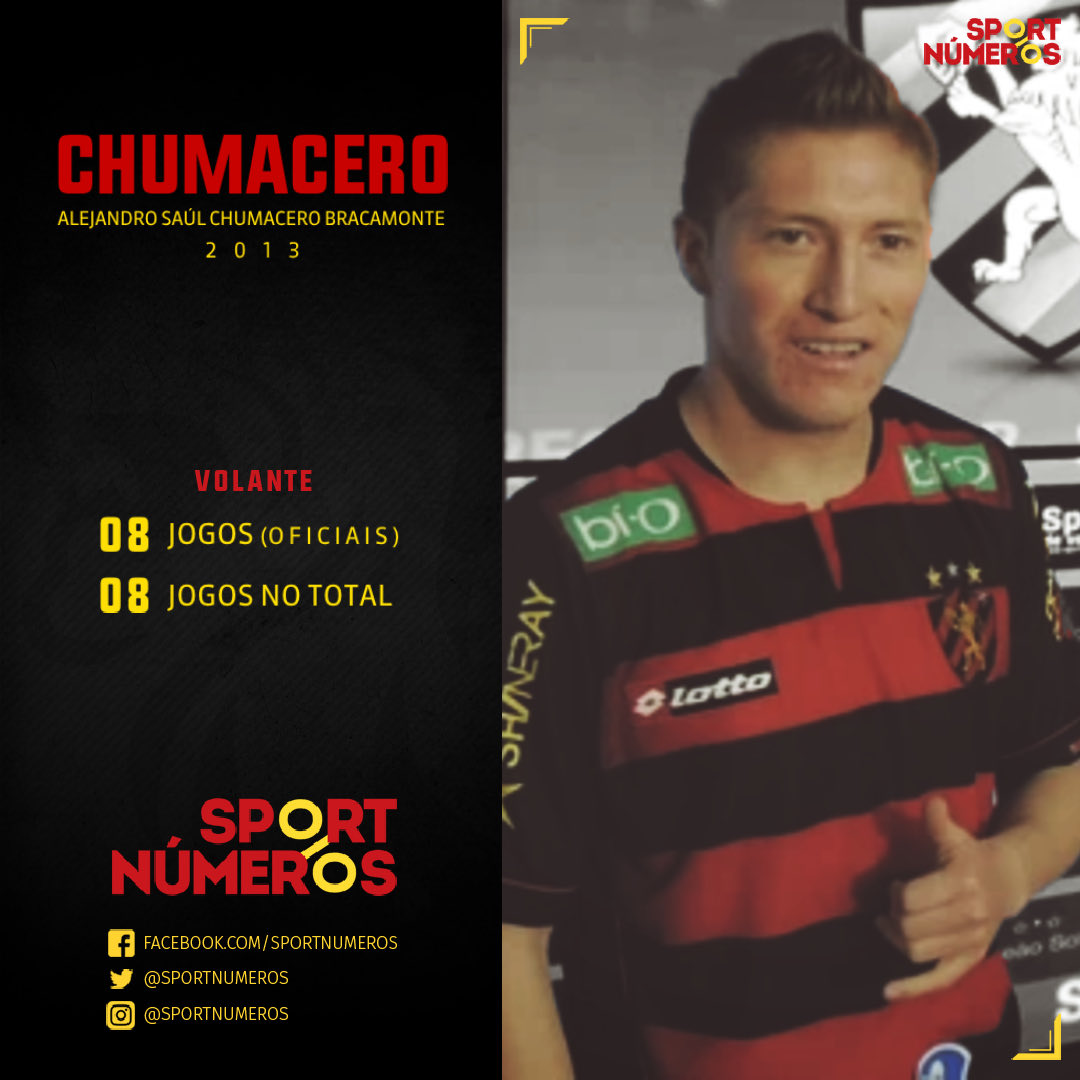 sportnumeros's tweet image. CHUMACERO FAZ 35 ANOS HOJE

- Jogos oficiais:
• 2013: 8J (1T)
• Total: 8J (1T)

- Time Atual: ABB (Bolívia)

#sportnumeros #sport #scr