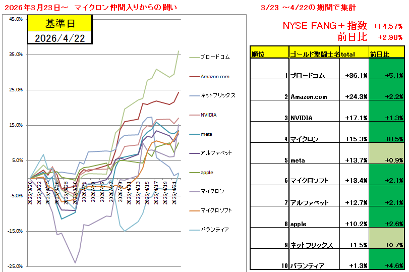 SP500TARO500's tweet image. (ﾉ´ヮ`)ﾉ*:･ﾟ✧ 祭りだ祭りだー！

【FANG+の中のひと達の闘い】
   +2.98%
昨夜の英雄　　：マイクロン    
昨夜の最下位　：ネットフリックス
   #NISA #投資 #FANG