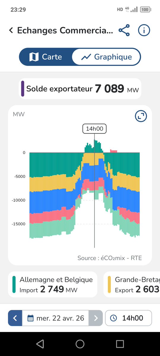 EnergieGrise's tweet image. ‼️☢️ SCANDALE #AutorouteNucléaire 181
#ÉOLIEN #SOLAIRE ARRÊTÉS POUR LAISSER CIRCULER L'ÉLEC IRRADIÉE !
22 avril
🔹10-18h : -5GW💨☀️ arrêtés. Pourtant : pic de conso élec justement vers 13h, kWh à &amp;lt;0€ et imports🇩🇪 +2,7GW
🔹0-24h : ☢️non rentable à l'export
#OreillesBatman
🔗 #RTE