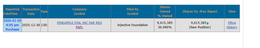 _BrianRosen_'s tweet photo. There's an interesting connection between Mark Cuban and $PAPL 

Cuban = early VC investor in Injective
Injective Foundation = ~37% owner of PAPL https://t.co/ISFF1QOJCx