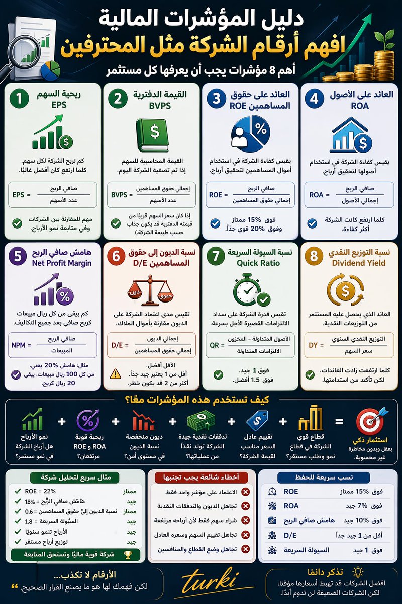 TShehr's tweet photo. 📊 كيف تقرأ المؤشرات المالية مثل المحترفين؟ 🔥

1️⃣ EPS ربحية السهم
كم تربح الشركة لكل سهم.
✅ الأعلى أفضل غالبًا

2️⃣ القيمة الدفترية
القيمة المحاسبية للسهم.
📌 مهم معرفة الفرق بين السعر والقيمة.

3️⃣ ROE العائد على حقوق المساهمين
يقيس كفاءة الشركة بأموال الملاك.
✅ فوق 15% ممتاز غالبًا

4️⃣ ROA العائد على الأصول
يقيس كفاءة استخدام أصول الشركة.

5️⃣ هامش صافي الربح
كم يبقى من كل ريال مبيعات كربح.

6️⃣ الديون إلى حقوق المساهمين
يقيس المديونية.
✅ الأقل أفضل غالبًا

7️⃣ السيولة السريعة
قدرة الشركة على سداد الالتزامات القصيرة.
✅ فوق 1 جيد

8️⃣ العائد النقدي
مهم للمستثمر الباحث عن دخل.

💡 الخلاصة:
لا تعتمد على رقم واحد… اجمع بين الربحية + النمو + الديون + التقييم + القطاع.