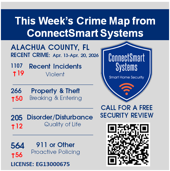 ConnectSmartSys's tweet photo. This week's crime reporting reveals an increase of incidents in all categories, with more than 1,100 reports. Stay vigilant, stay safe.
#crime #crimenews #alachuacountyfl #homesecurity 
https://t.co/3NxDGiYBAH https://t.co/hHIlxLrAwj