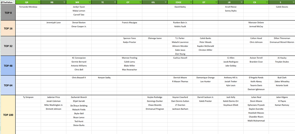 ThePatton's tweet photo. Here's my 2026 Seahawks Draft Board. It's a 'Where would I be comfortable with Seattle drafting this player?' https://t.co/JWGaJmi5dH