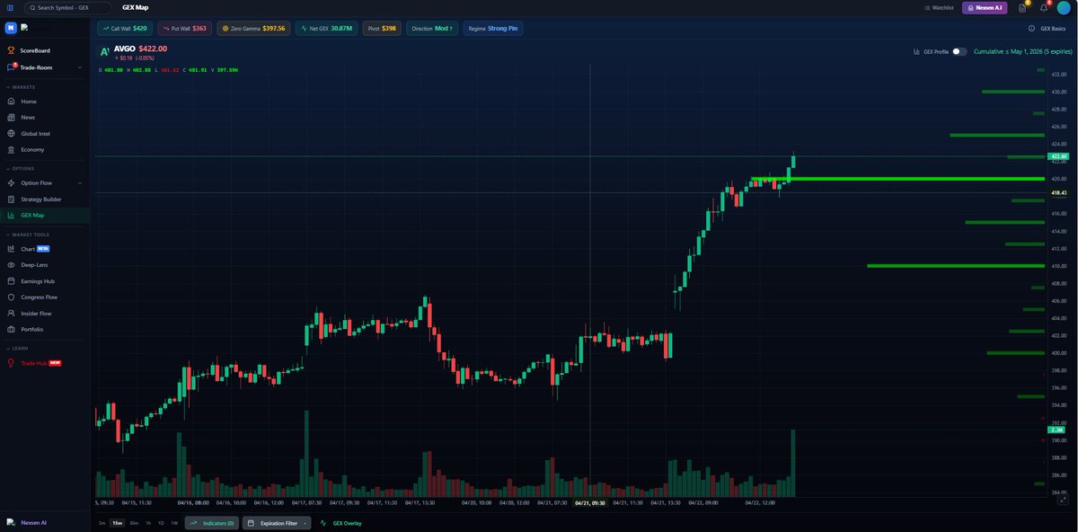 TradingBullsR's tweet photo. Just an absolute grinder for #AVGO, had a large GEX wall for this weeks expiry at $420 level (shows that dealers are hedged to upside).

Price then does exactly what we expect, making an 20 point move to the upside, only at https://t.co/iHksOyYn3l

@IncBulls 
$spy $qqq $avgo https://t.co/uAZIlnATBh