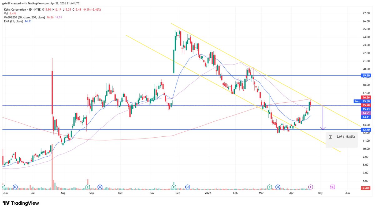 manzz19's tweet photo. $KSS Kohl's, me gusta para que vaya nuevamente para niveles de $12.40, esa subida reciente de su devolucion de tarifas es puro humo ... https://t.co/t67qEqc2mo
