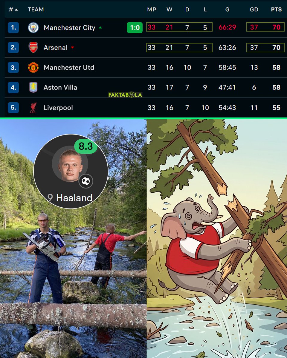 UPDATE Klasemen EPL. Manchester City merebut posisi puncak dari Arsenal! 

Menarik: poin sama, selisih gol juga sama.   Mancity unggul dalam hal jumlah cetak gol. 

Hanya tersisa 5 fertandingan saja! 👀 Siapa yang bakal juara?