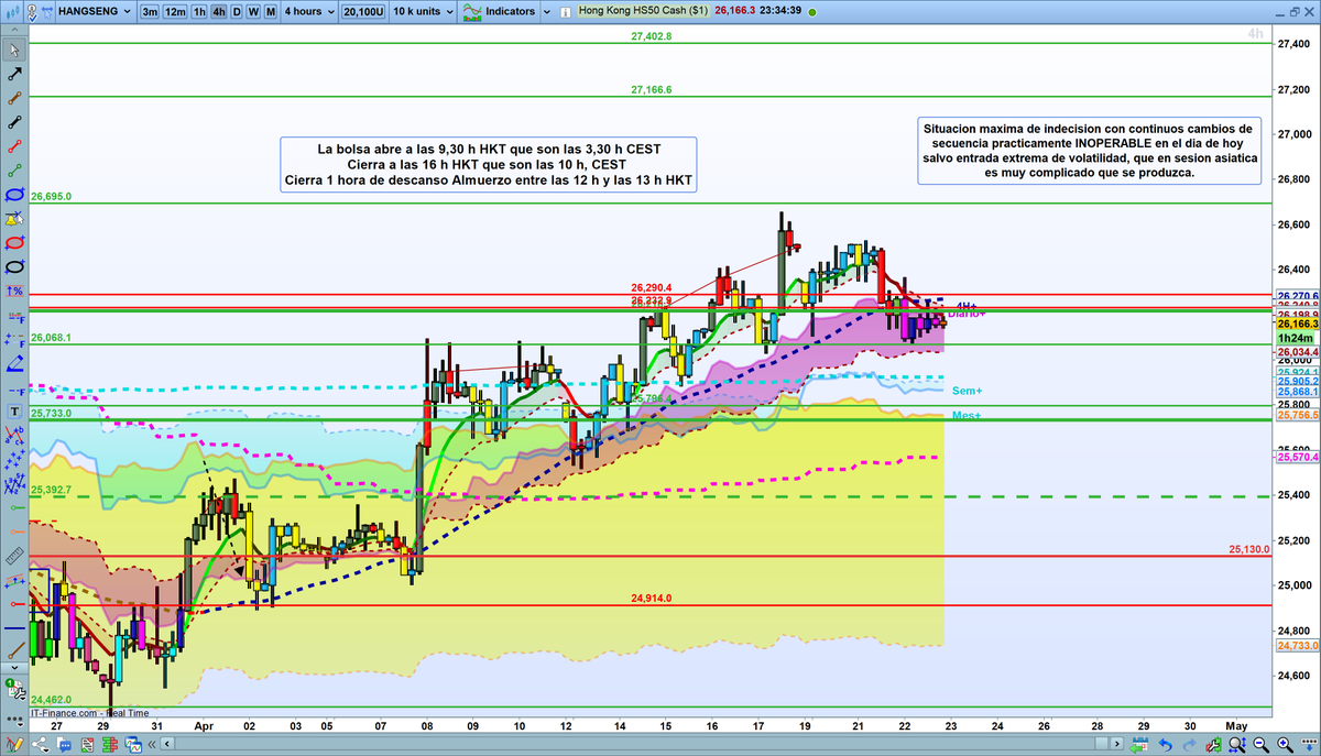 ver deinversoratrader.com Un dia mas muy complicada la operativa en los dos indices por no decir claramente Inoperable solo la volatilidad motivada por noticia de guerra o por datos muy anomalos PMI podrian dar aire al mercado y entrar zona LEER FLASH #hangseng #trading #dax