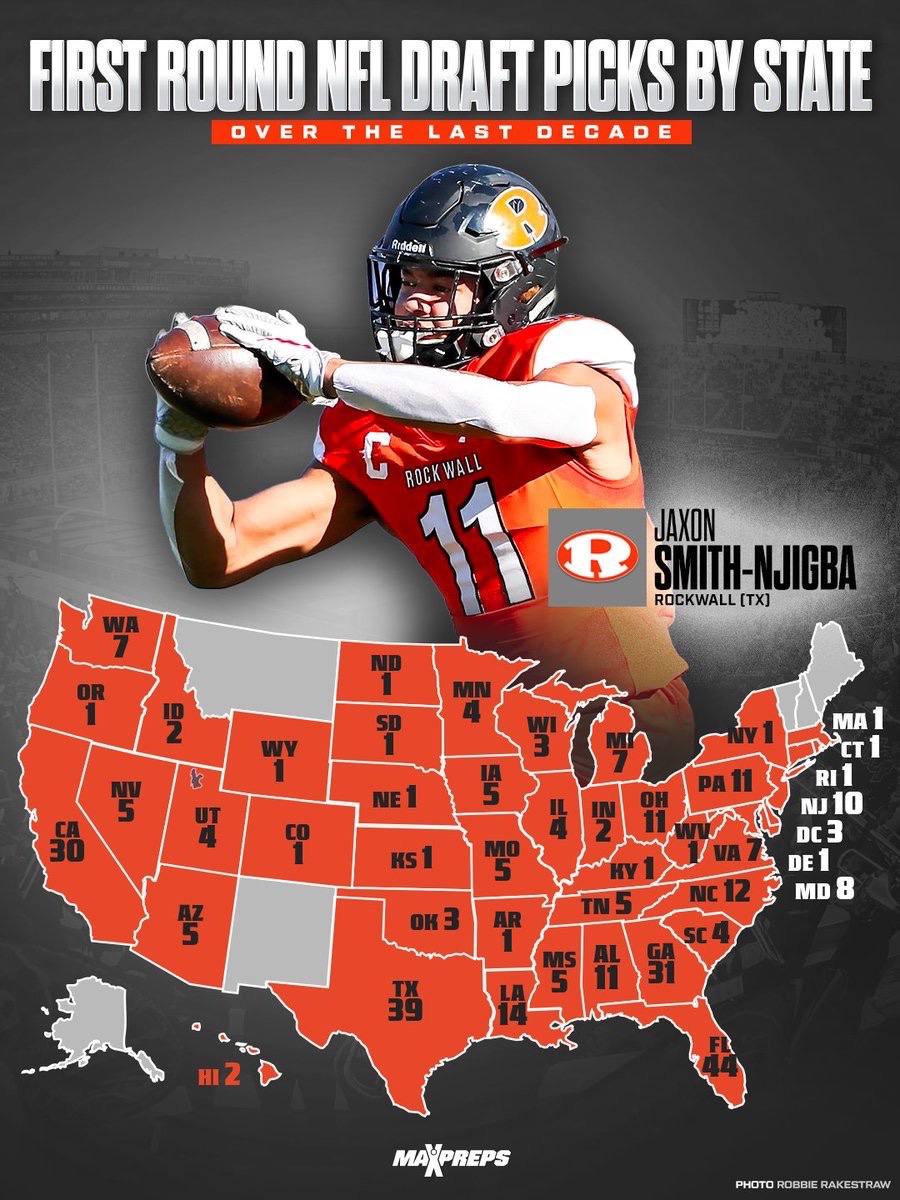 MaxPreps's tweet photo. Florida, Texas, Georgia, and California continue to lead the nation, producing over 45% of NFL first-round picks since 2016.🏈📈

Full story ⬇️
https://t.co/gmiojEZ6xR https://t.co/LkQAkM5hMA