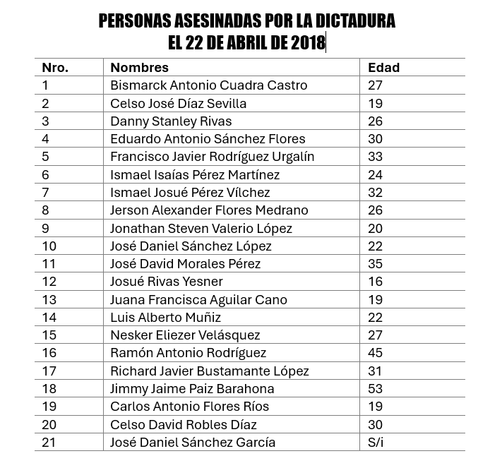 JUSTICIA POR LAS VÍCTIMAS DE LA DICTADURA   

Nunca olvidar que la dictadura abrió fuego en contra de niños, adolescentes, estudiantes, obreros y desempleados a los que debía proteger. Daniel Ortega , Rosario Murillo, Aminta Granera, Sonia Castro, Francisco Díaz ¡CRIMINALES!.