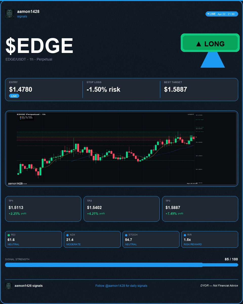 aamon1428's tweet image. $EDGE long bias with resistance not cleared and moderate trend.
EDGE/USDT LONG | 1h
Entry 1.478 | SL -1.50% | TP1 1.5113 (+2.25%) | TP2 1.5402 (+4.21%) | TP3 1.5887 (+7.49%)
RSI 61.6 (NEUTRAL)
Stay disciplined and follow levels.
#EDGE