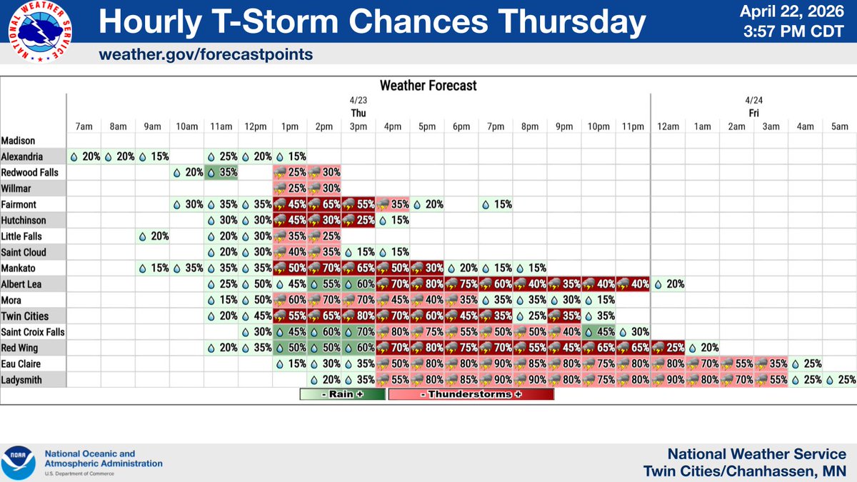 NWSTwinCities's tweet image. A cold front will move through on Thursday. This will bring another round of scattered storms Thursday afternoon &amp;amp; evening. Some of these storms could become strong to severe, with damaging winds &amp;amp; large hail the primary threat. Cooler temps return for the weekend. #mnwx #wiwx