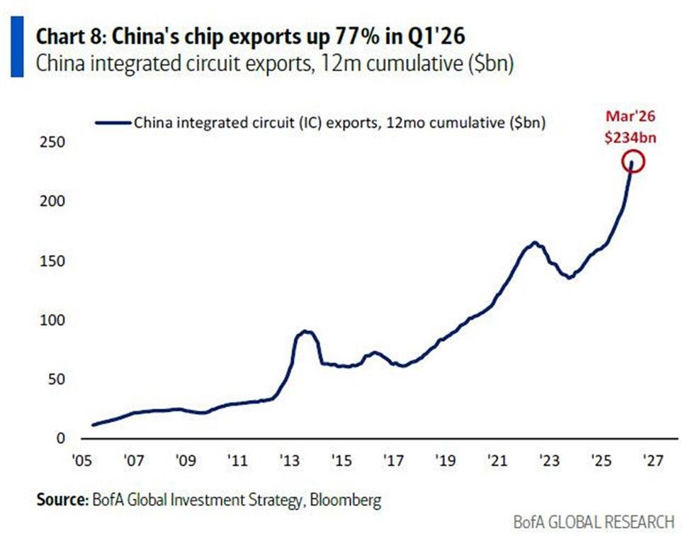CoinGapeMedia's tweet image. 🇨🇳 JUST IN: #China’s chip exports jumped to a record $234B (+43% YoY), with Q1 rising 77% as global #AI demand fuels a wider tech export #surge.
