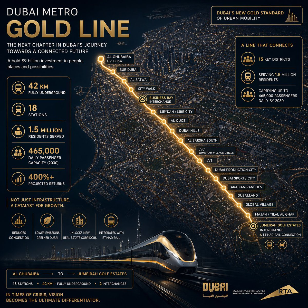 joshh_stories's tweet image. Amid uncertainty, Dubai builds forward.

The $9B Metro Gold Line—42km, 18 stations—will serve 1.5M residents and 465K daily riders.

Not reacting to the present, but engineering the future.

#Dubai #Infrastructure #Leadership