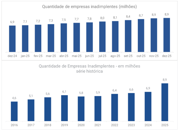 Terra__Brasilis's tweet photo. Recorde histórico: Empresas encerraram 2025 com R$ 213 bilhões em dívidas e inadimplência no maior patamar já registrado, aponta Serasa Experian

O ano de 2025 terminou com 8,9 milhões de empresas inadimplentes no Brasil, mantendo o maior patamar da série histórica do Indicador de Inadimplência das Empresas da Serasa Experian, primeira e maior datatech do Brasil. Ao todo, as dívidas negativadas somaram R$ 213 bilhões em dezembro. Na comparação com o mesmo mês de 2024, quando o país registrou 6,9 milhões de CNPJs inadimplentes, o aumento foi de aproximadamente 2 milhões de empresas no vermelho. Confira, no gráfico a seguir, os dados dos últimos 12 meses e o anual desde o início da série histórica: