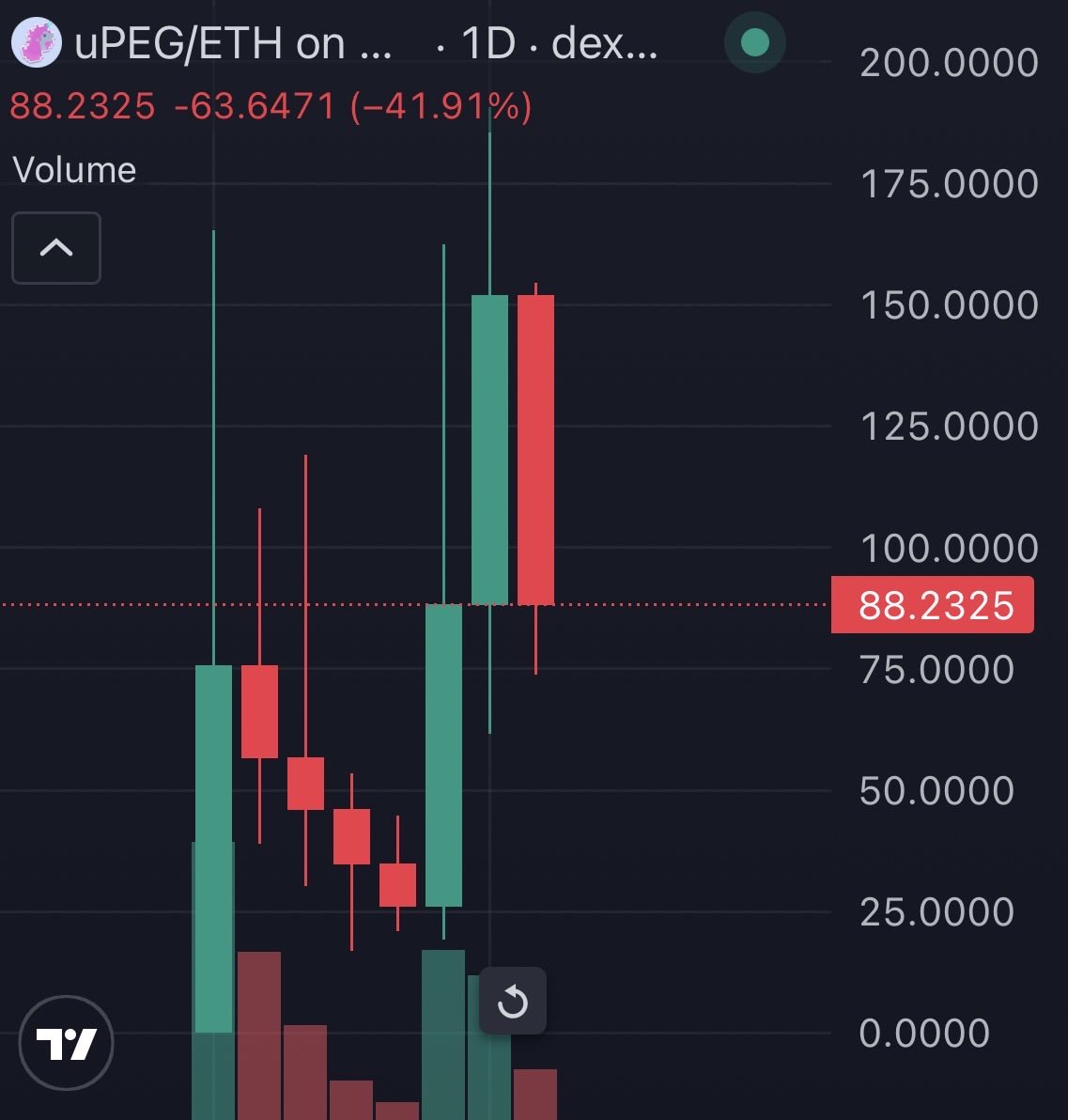 Aped more at the $uPEG dip.

$PANDORA took ~13 days to reach ATH, and it was just the first ERC404 experiment.

<a href="/unipegv4/">Unipeg</a> is something else entirely.
First Uniswap v4 hook-native asset.
Fully on-chain generated.

Don’t sell your bag before the sunrise.