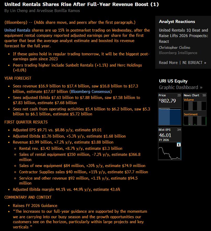cfromhertz's tweet photo. $URI United Rentals Shares Rise After Full-Year Revenue Boost (Bloomberg) 

shares are up 15% in post market trading on Wednesday, If these gains hold in regular trading tomorrow, it will be the biggest post-earnings gain since 2023 https://t.co/quzCWygpbI