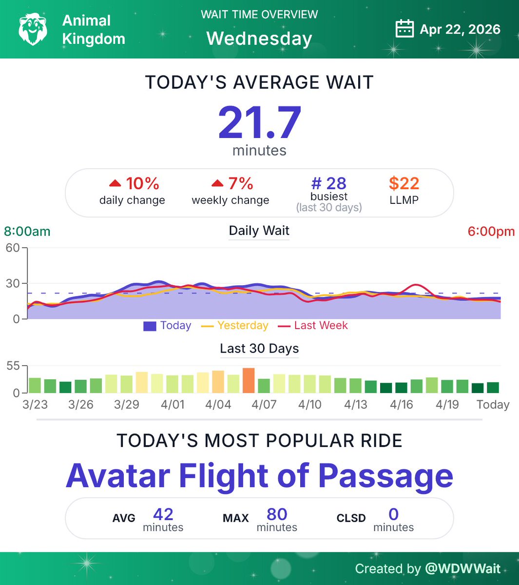 WDWWait's tweet image. Animal Kingdom wait time daily summary for Wednesday April 22nd
#AnimalKingdom #WDW #WaltDisneyWorld