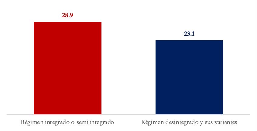 daniel_nunez_a's tweet photo. Sigue mezclando peras con manzanas y no desagrega la información según el régimen tributario. 

Según la misma OCDE, Chile tiene una tasa de impuesto corporativo casi 2 ptos más baja que el promedio de países con regímenes integrado o semi integrado 
(Va grafico @OpesChile ) https://t.co/962Ybpi3WH