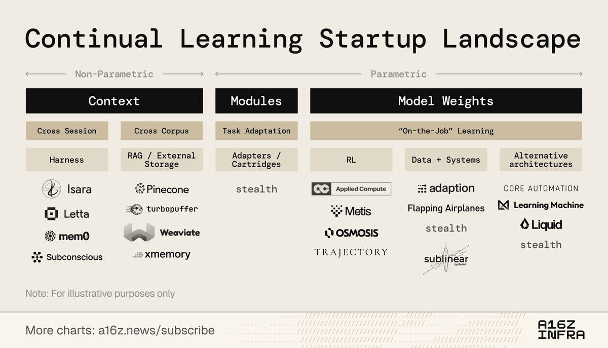 sudip_r0y's tweet photo. Static models won’t win against dynamic environments.
Adaptable AI will.

Systems that learn during use, not after the fact, are the ones that scale.

Everything else falls behind.

@a16z  mapped who's building on that. @adaption is in it. https://t.co/6pBXwwWl6y