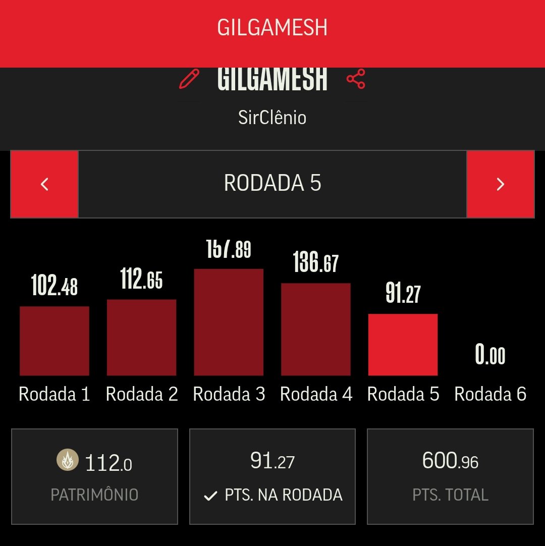 SirClenio's tweet photo. @plfracassi_ Não sei se mais gente reportou incongruências na pontuação do fantasy, mas a minha pontuação da rodada foi diferente da registrada no meu fantasy, acredito que tenha afetado até o patrimônio do time. https://t.co/eeoH67Yji7