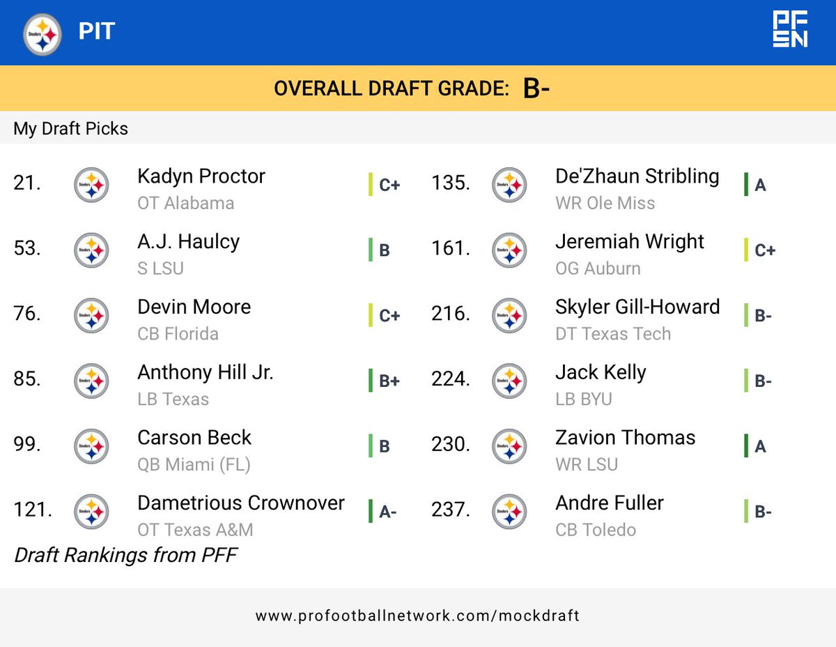 ScoutShift's tweet photo. Steelers mock draft🟨⬛️

Steelers have a ton of picks late in this draft. Hopefully Mike McCarthy continues to stack the defense.

I don’t love any of the qbs in this draft after Mendoza but that being said if they wanted to take a shot, I’d pick Carson Beck. https://t.co/7JOmP15tbm