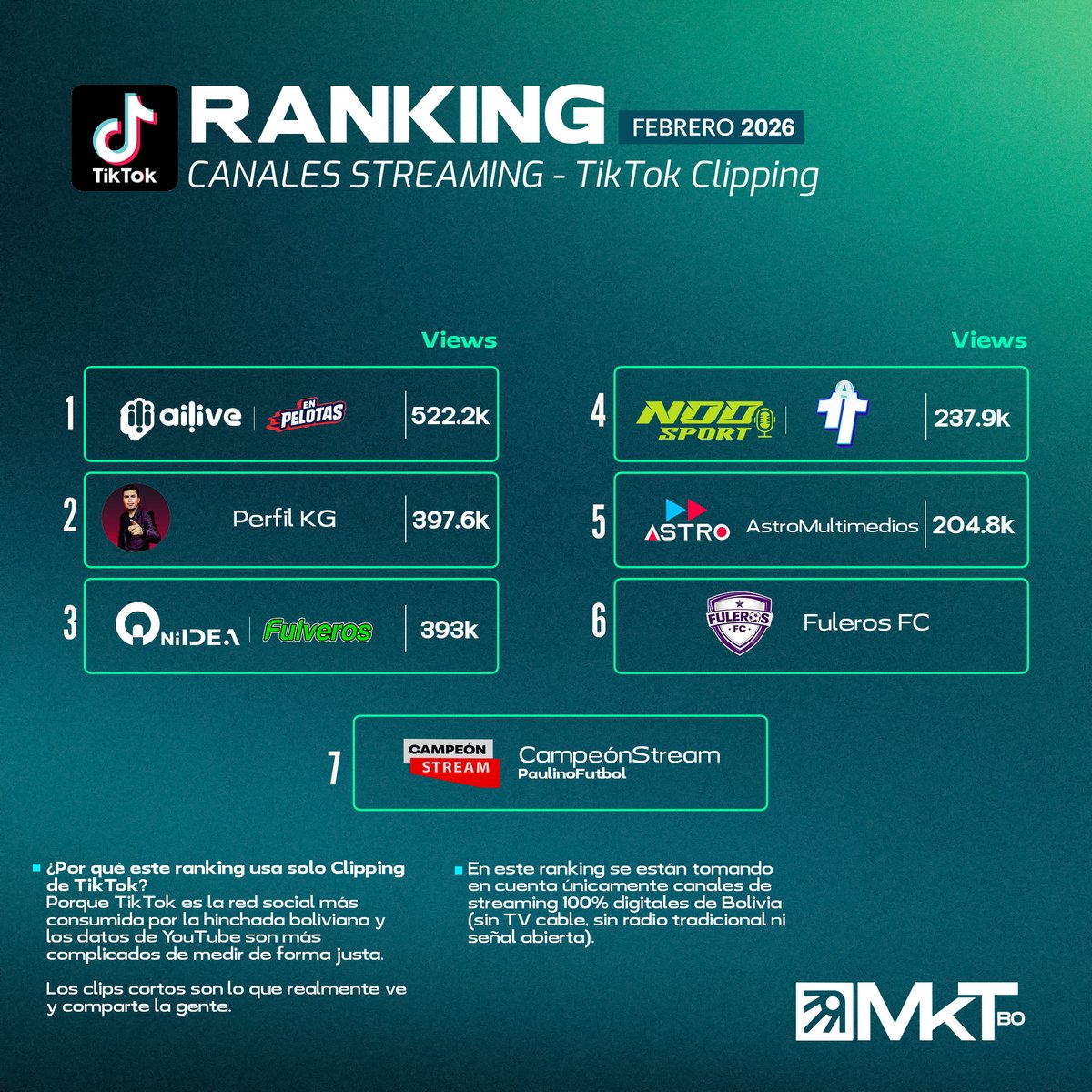 mktdepobo's tweet image. 📊 RANKING CANALES STREAMING DEPORTIVO BOLIVIA Ene, Feb y Mar 2026 – TikTok Clipping ⚽🔥

Después de un análisis profundo, aquí está el ranking de los canales de #streaming 100% digitales que más están moviendo el fútbol boliviano en #TikTok.

#tiktokclipping #clipping