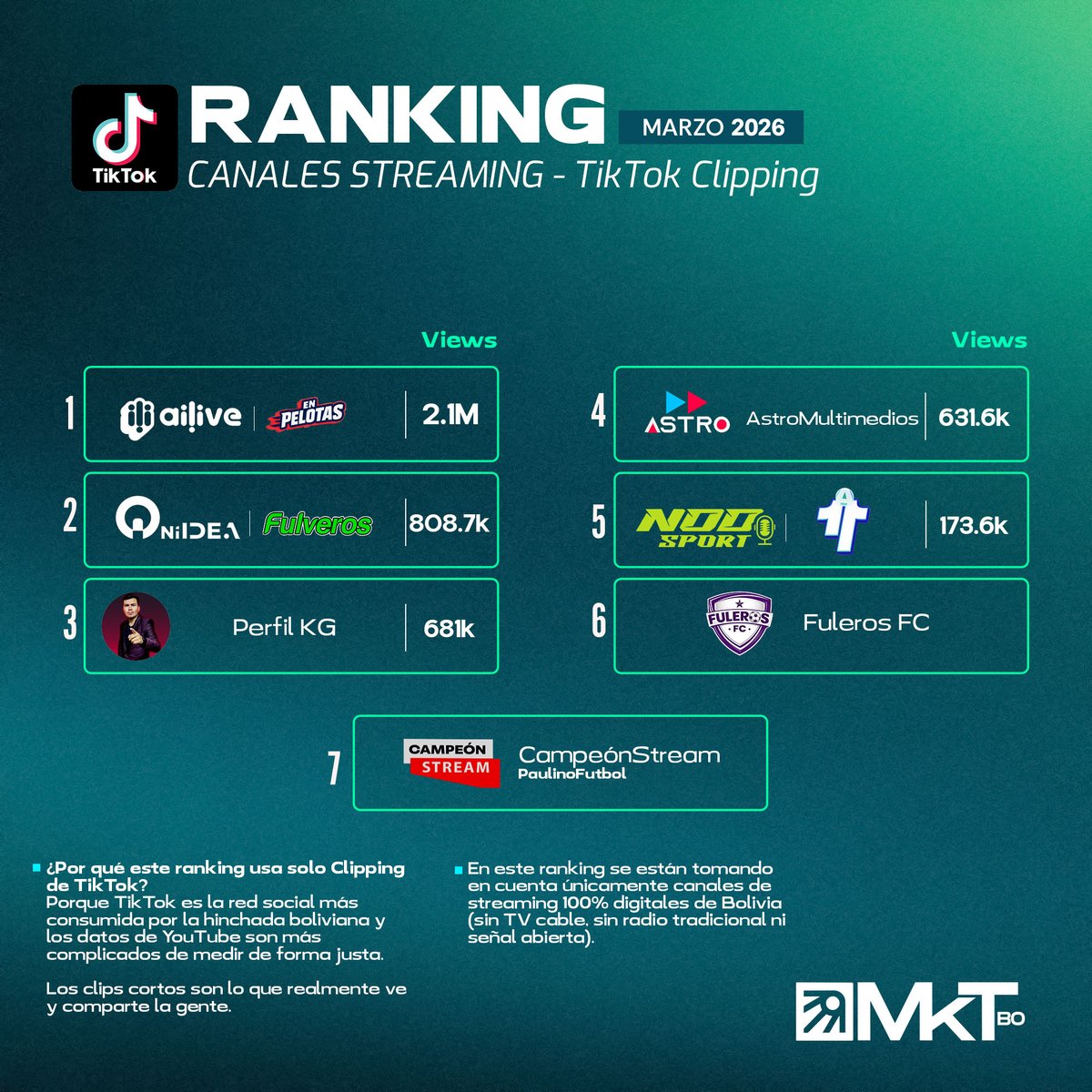 mktdepobo's tweet image. 📊 RANKING CANALES STREAMING DEPORTIVO BOLIVIA Ene, Feb y Mar 2026 – TikTok Clipping ⚽🔥

Después de un análisis profundo, aquí está el ranking de los canales de #streaming 100% digitales que más están moviendo el fútbol boliviano en #TikTok.

#tiktokclipping #clipping
