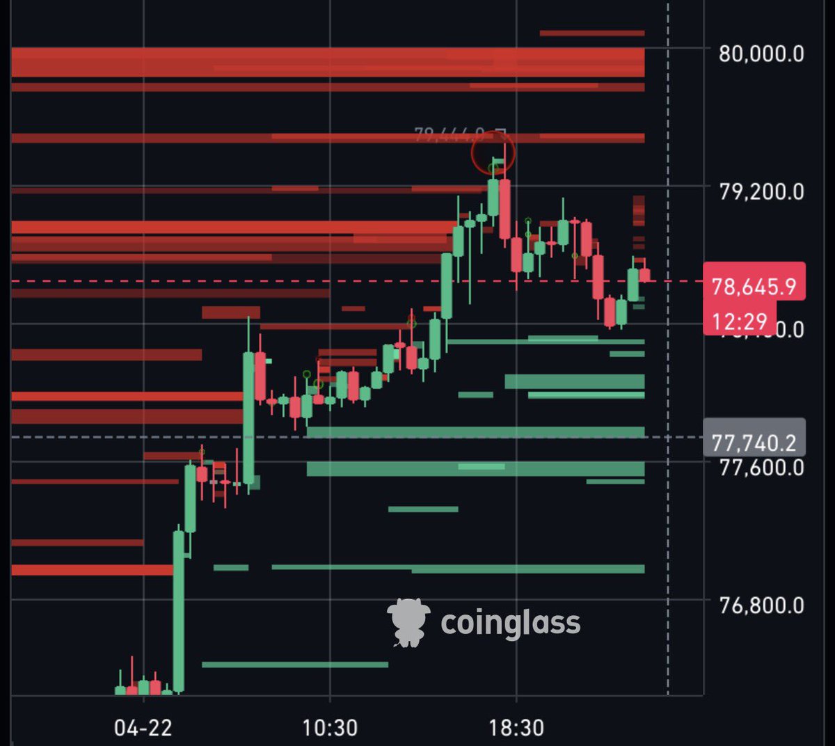 DoctorEncriptos's tweet photo. Las ballenas de $BTC expulsan a los toros del rango entre 79K$ y 80K$. La presión vendedora persiste, aunque algunas ballenas han desactivado sus ventas. https://t.co/P6vFnnzsaZ