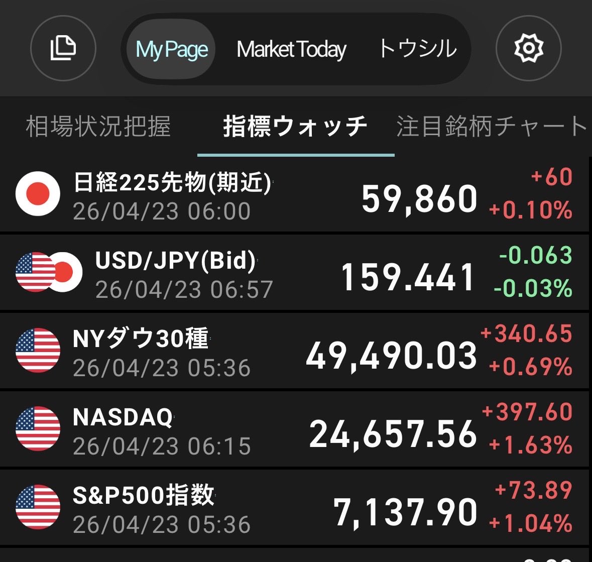 hogeeee65's tweet photo. S&amp;P500とNASDAQ最高値更新🚀

ホルムズ海峡の封鎖解除の目処は立っていないものの、米イラン戦争の停戦期限延長と堅調な企業決算が評価されていますね

やっぱりインデックスは中長期的に見るとしっかり伸びてくれる😄これからも自分は新NISAでS&amp;P500の積立をしていきます✌️ https://t.co/HNC74TKBvN