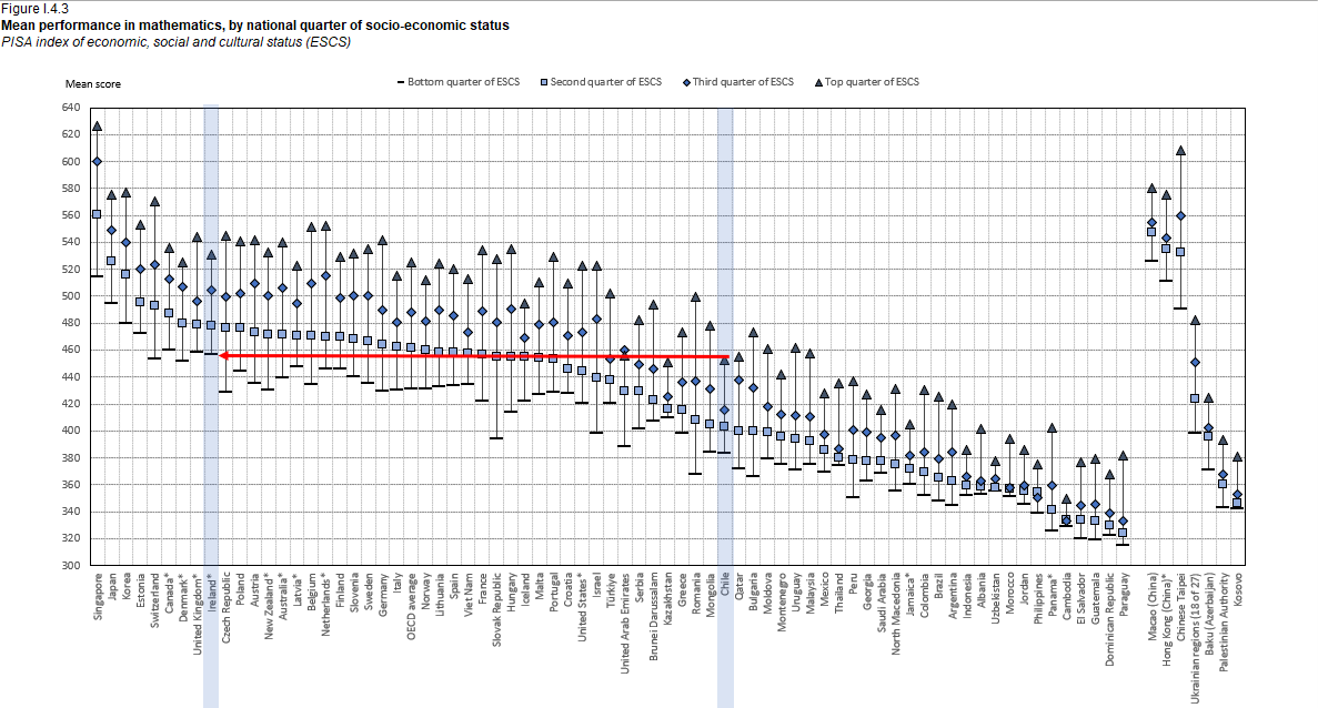 Un estudiante del último cuartil  en Irlanda rinde tanto o más que los estudiantes del primer cuartil en Chile.

🫤
