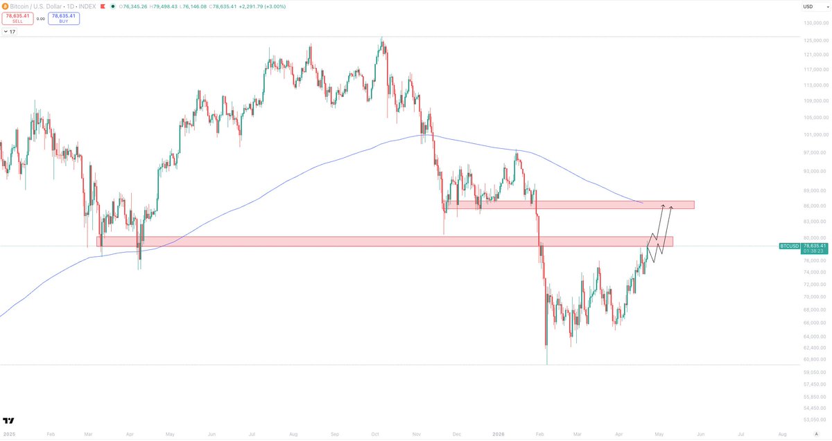 Bitcoin is climbing the wall of worry.

And on each move up, bears keep shorting, convinced it will top out.

Then we get to key levels like $80k and bears double down again.

I'm not saying that we are going to punch straight through here, but funding is back deeply negative