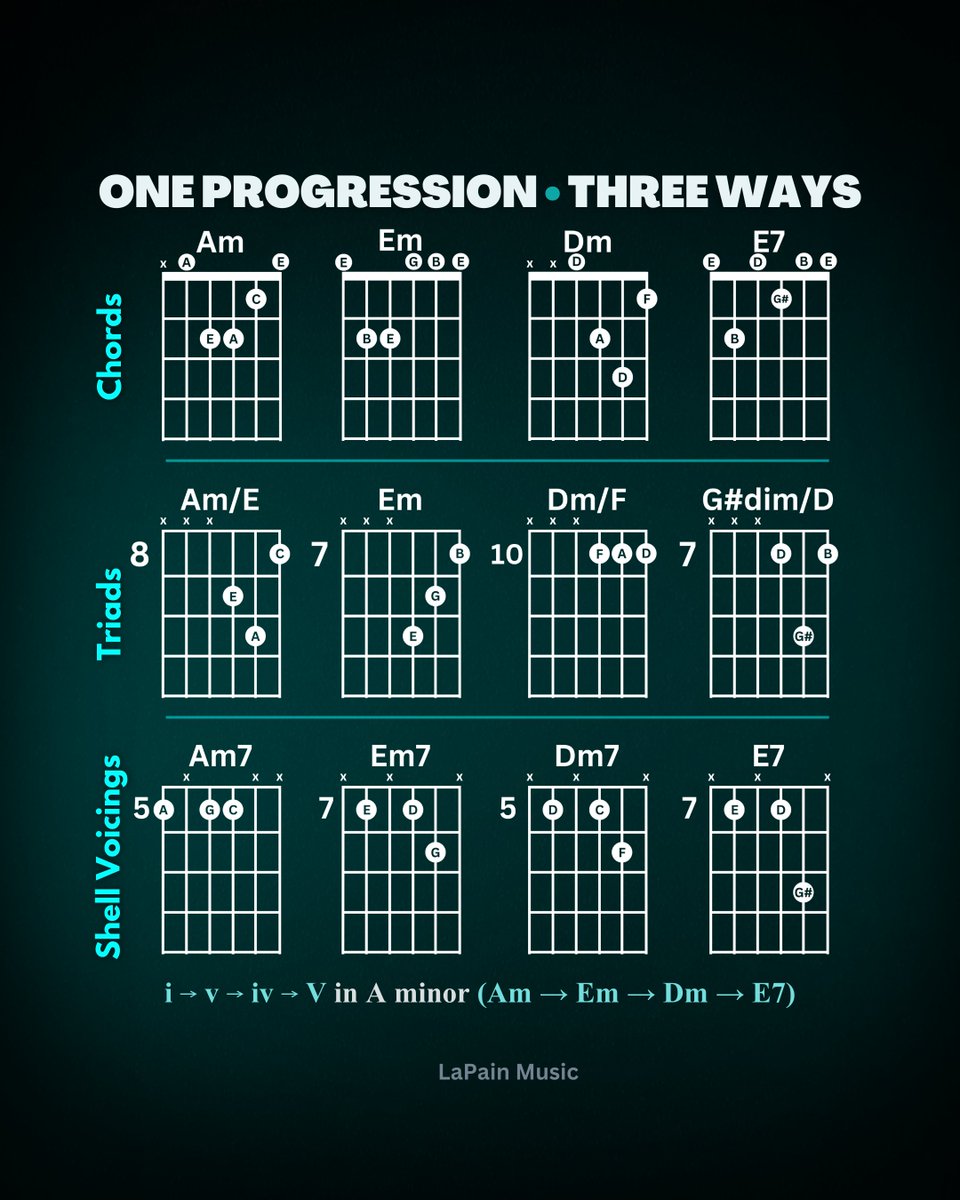 lapainmusic's tweet image. One progression. Three ways. 🎸
Am → Em → Dm → E7
Open chords, triads, and shell voicings, all from the same flow. Save this one for later. #guitar