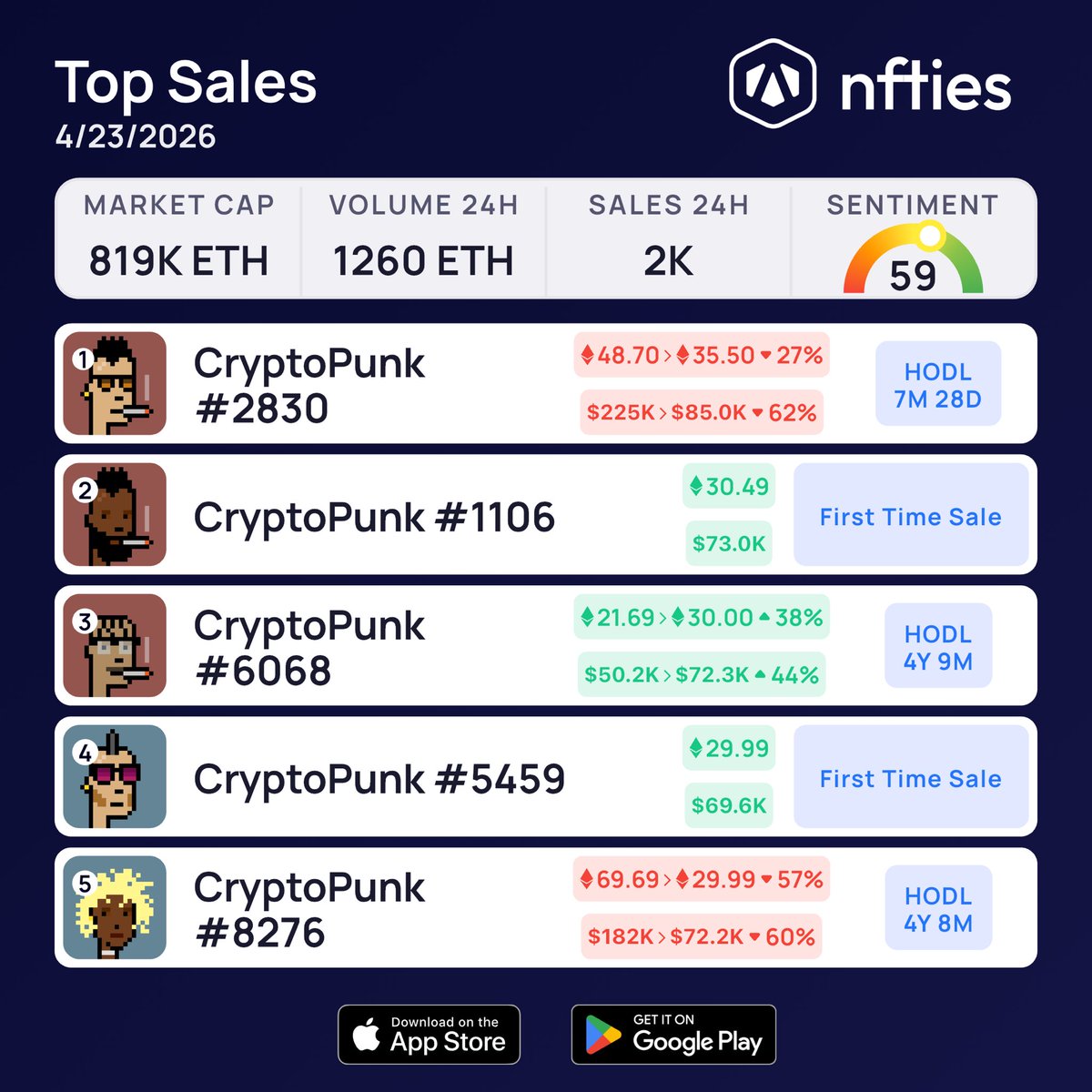 A new nfties update is coming this week.

You can now share Top Sales &amp; Rankings, plus more improvements.

Let us know what you think!
