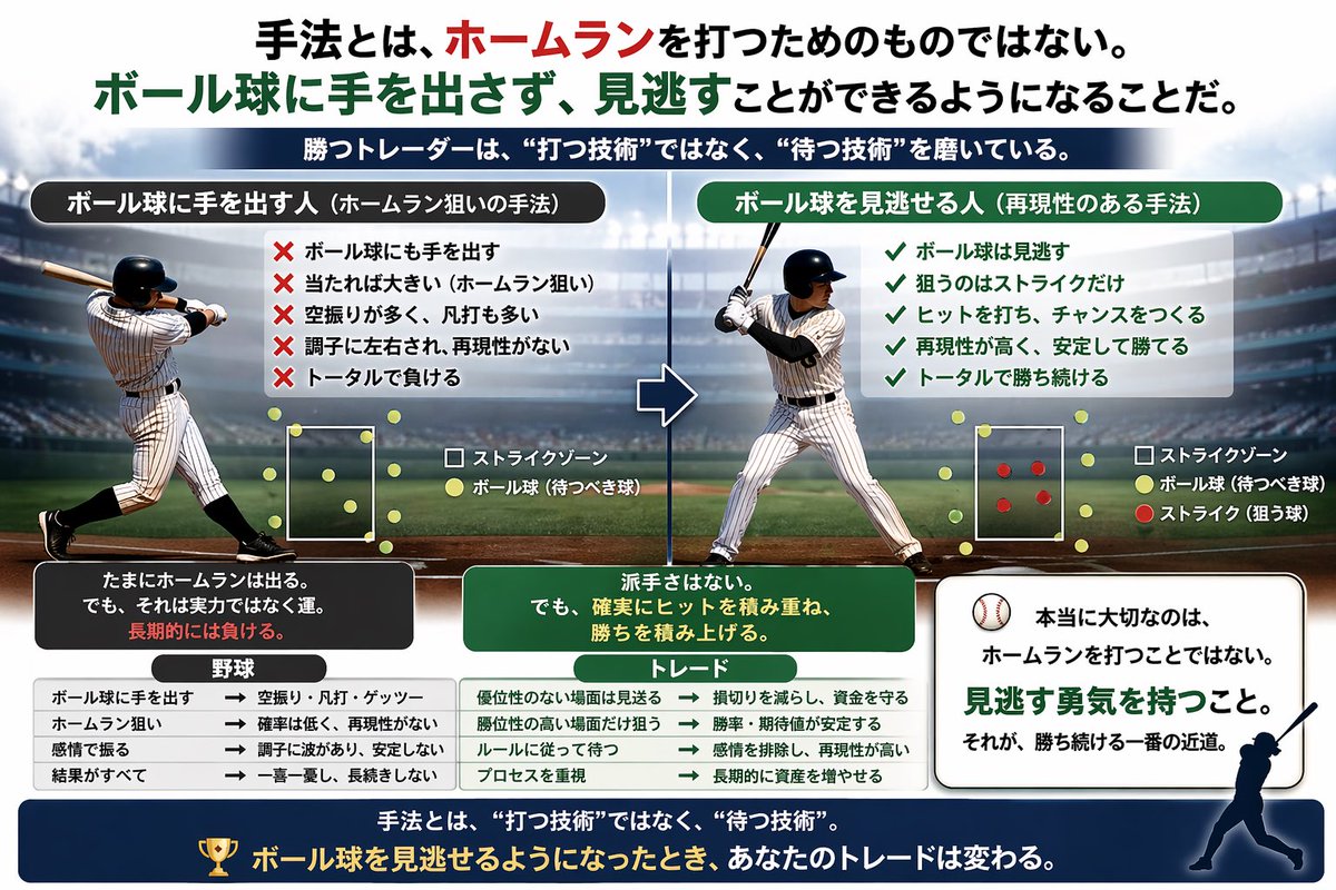 cyomicyank's tweet photo. 『トレードにおける手法とは』
#トレードミュージアム https://t.co/HEewqdRxhQ