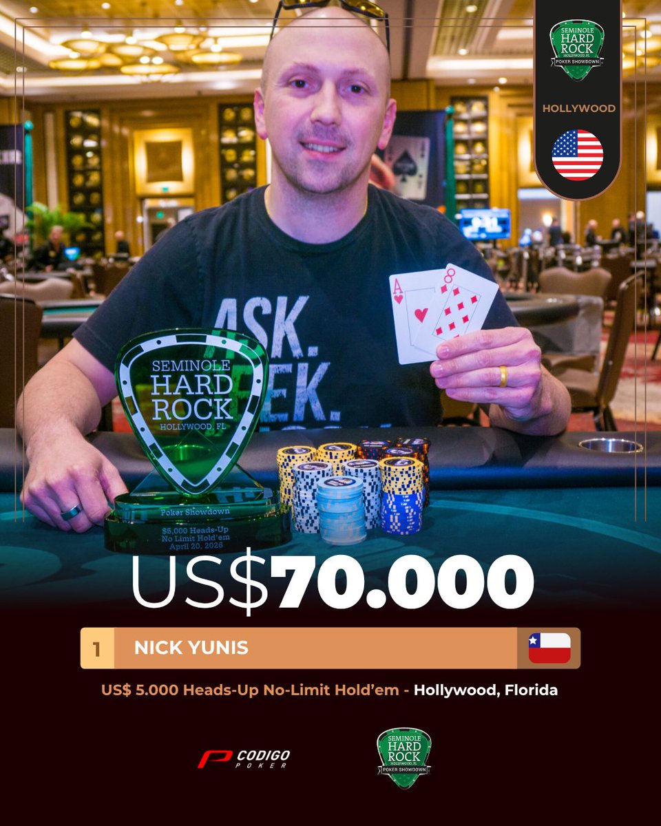CodigoPoker's tweet image. 💥 Se lo llevó en el heads-up.

🇺🇸 Nick Yunis ganó el $5K Heads-Up en el Seminole Hard Rock Hollywood y se metió US$70.000 al bolsillo.

Cara a cara, sin margen de error… y lo resolvió.

👉 Todo lo que debes saber está en CodigoPoker 🚀

#CodigoPoker #Poker #HeadsUp