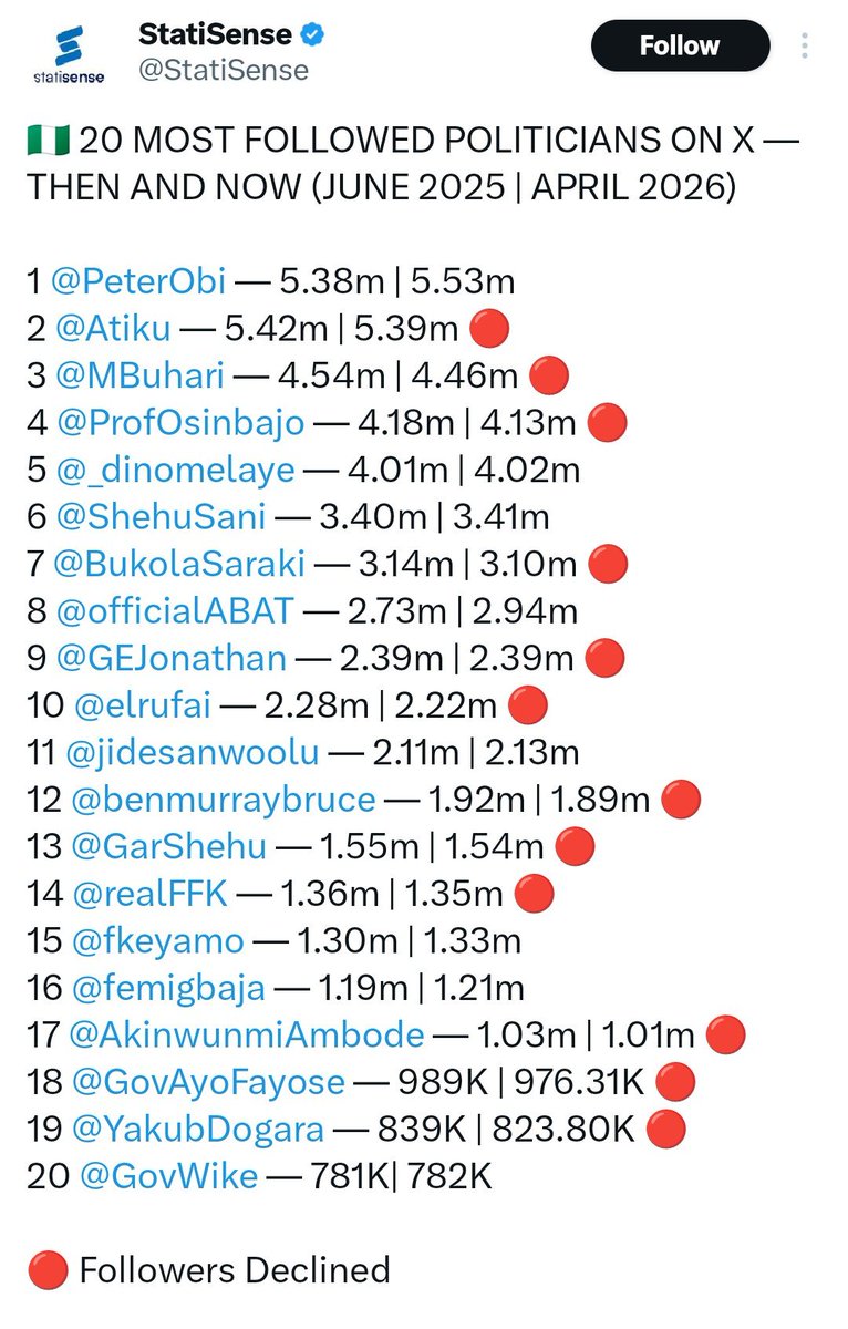 Peter Obi is the oga of all Nigerian politicians