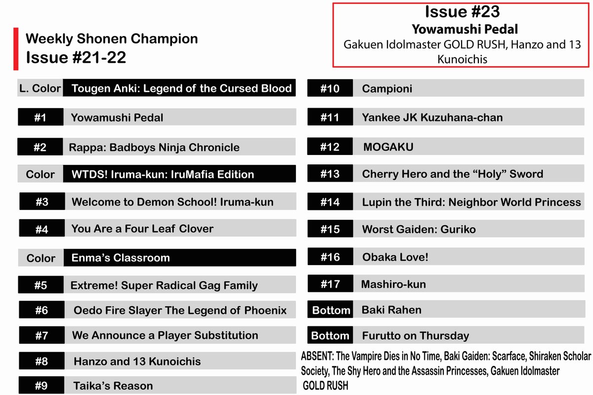 ToC arrives.

Enma celebrates reaching one year anniversary and 50 chapters this week, and a break week arrives.

After Champion's return, Yowamushi celebrates huge milestone of 100(!) volumes, with Gakuen Idolmaster GOLD RUSH and Hanzo and 13 Kunoichis also celebrating volumes.