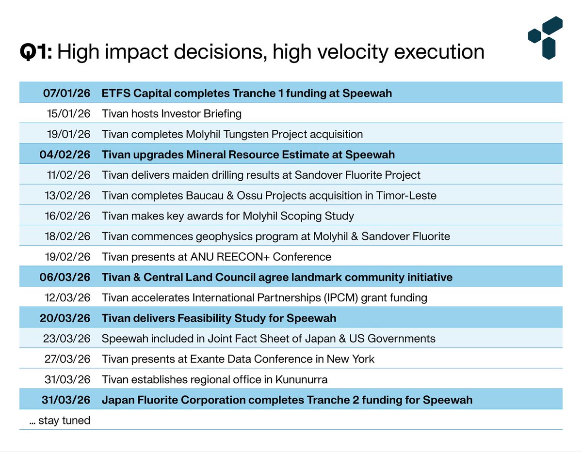 grantfwilson's tweet photo. .@Tivan_Limited will continue to deliver high impact decisions &amp; high velocity execution, quarter after quarter. This is a feature of how our company operates. 

More 🔜. 🐊 
https://t.co/VlNoOYFn8M https://t.co/q1xElxuAzq