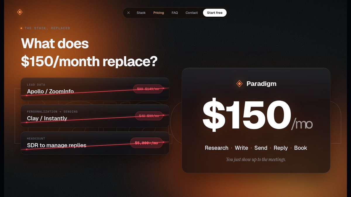 UseParadigm's tweet photo. $150/month. 
That's what Paradigm costs.

Apollo: $149/mo
Clay: $99/mo
SDR to manage it all: $5K/mo

We replace all of it. 
One platform. Research. Write. Send. Reply. Book.

You show up to the meetings. https://t.co/h4MkB4reyW