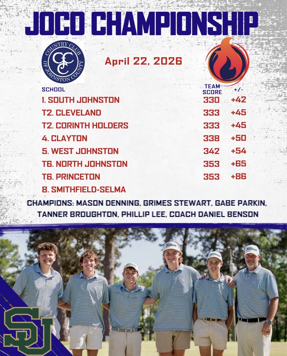 ⛳️What a great day for the <a href="/JCPS_NC/">Johnston County Public Schools</a> Boys Golf County Championship at CCJC! ⛳️

Good luck to all the rest of the spring. 

Congratulations to:
SJHS Team: Overall 🏆

Indv. 
🥇G. Parkin (Fr) - 76 - SJHS
🥈B. Booth (Sr) - 78 - Cleveland
🥈C. Minter(Sr) - 78 - Corinth
