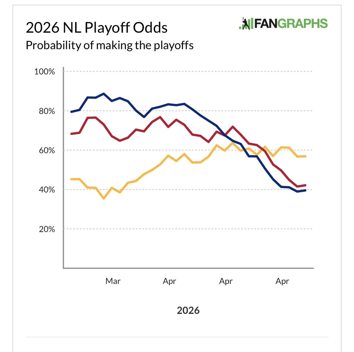 DTonPirates's tweet image. #Pirates, Phillies, Mets
