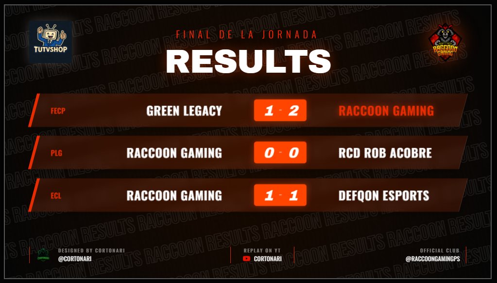 RaccoonGamingPS's tweet photo. Noche de triple objetivo. 🦝🛰️

Los Mapaches no descansan. Tres ligas distintas, tres desafíos superados sin conocer la derrota. El camino es largo, pero el ritmo es el correcto.

¡Gracias por el apoyo de hoy! 🧡🔥

#RaccoonGaming #Esports #Resultados https://t.co/AzRxYMacpV