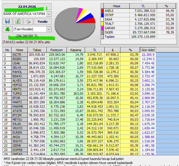 Necmi0405's tweet photo. Bank Of America Yatırım aldığı hisseler :
#isctr #bigen #usak #selva #pahol #binho #alves #hdfgs #hekts #tuprs #efor #marti #marmr #atatr #btcmi #meysu #hlgyo #vkgyo #euren #aksel #sngyo #iznr #dofbr #gmtas https://t.co/DUbhpbUhk9