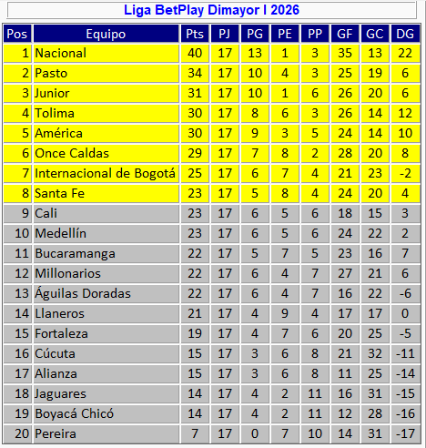 josasc's tweet image. Tabla de posiciones de la Liga tras los partidos aplazados de este miércoles.