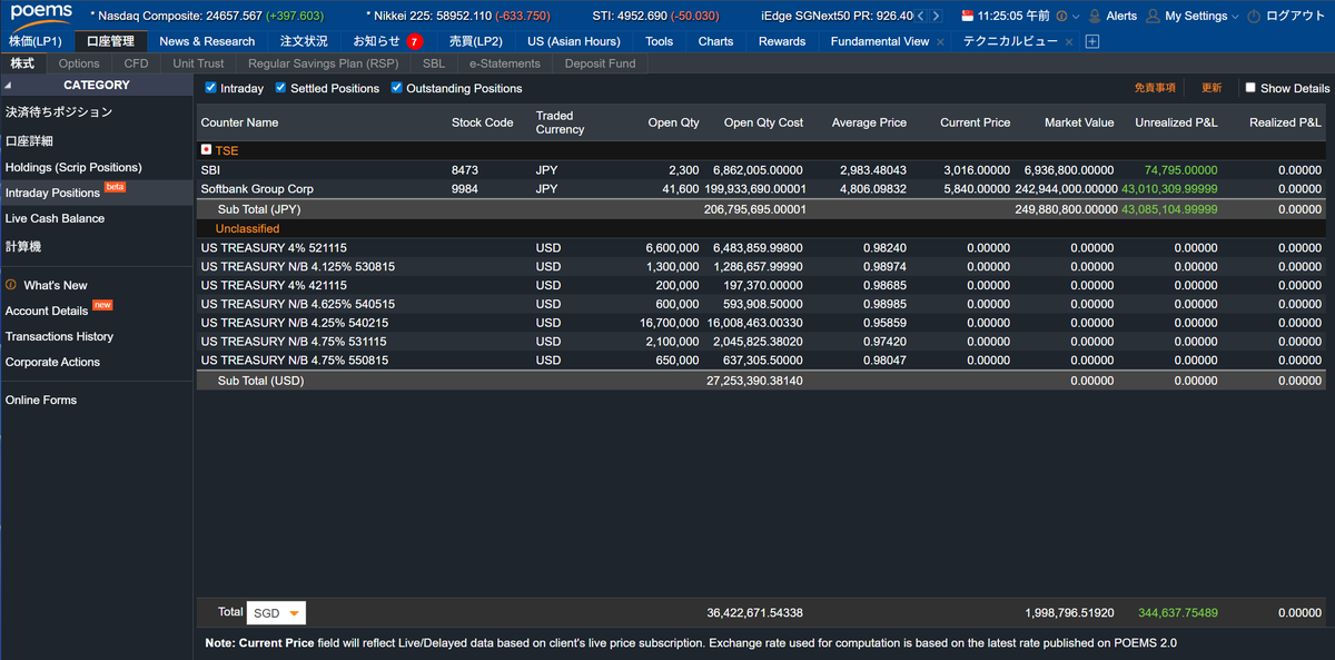 tsubasa_yozawa's tweet image. ソフトバンクさん、おはようございます。ありがとうございます。また増えてますね。+4301万円