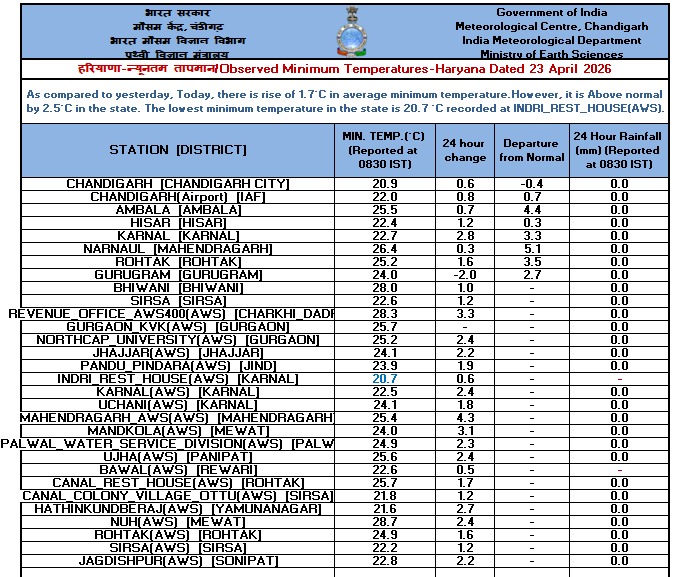 IMD_Chandigarh's tweet image. Observed   #Minimum #Temperature over #Punjab, #Haryana &amp;amp; #Chandigarh dated 23-04-2026