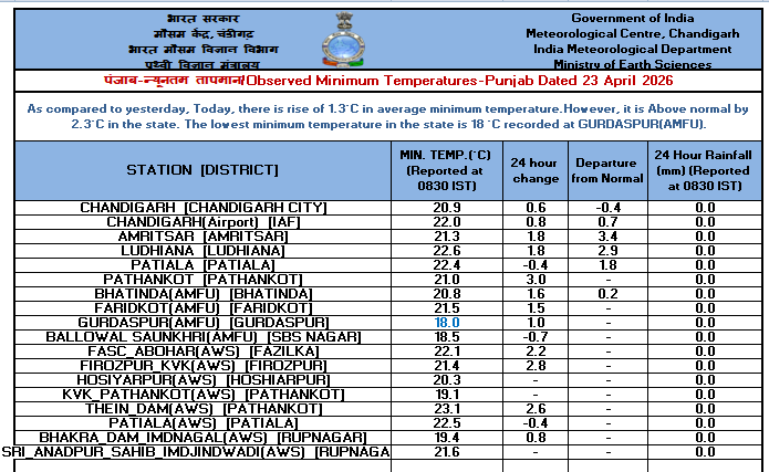 IMD_Chandigarh's tweet image. Observed   #Minimum #Temperature over #Punjab, #Haryana &amp;amp; #Chandigarh dated 23-04-2026