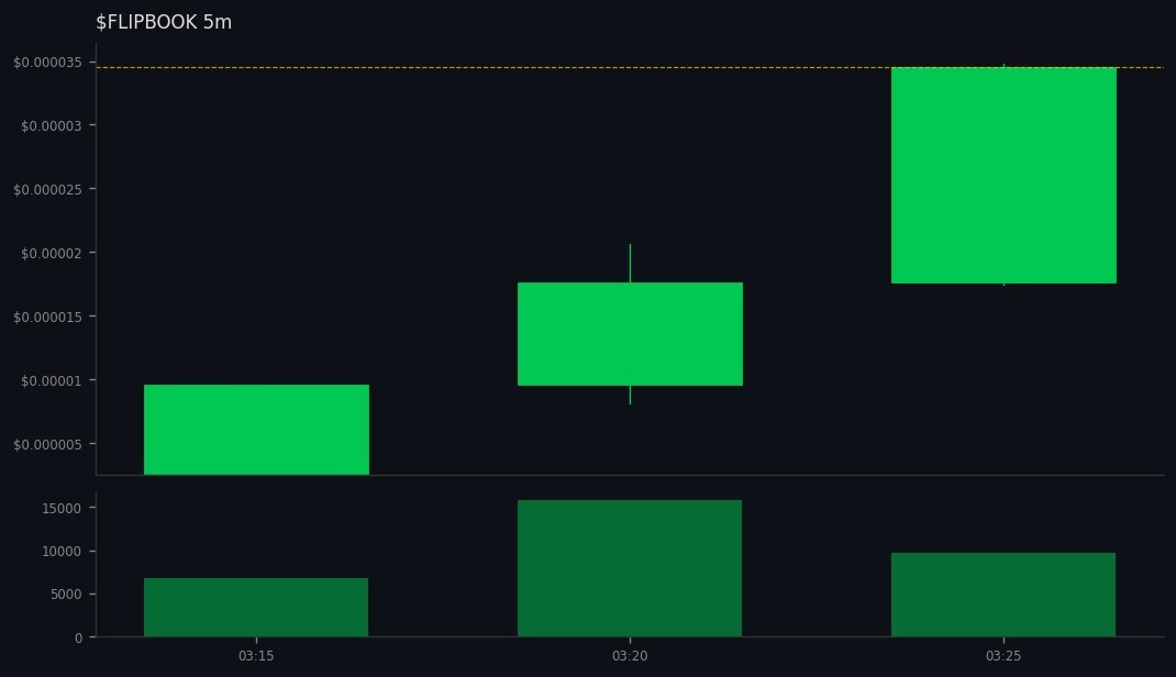 Kai_Rostrata's tweet image. DYOR: gmgn.ai/sol/token/10Xb…
🚀 #FLIPBOOK did 👉 3x

💰 MC: $15.8k 👉 $51.3k
💧 LIQ: $6.6k 👉 $14.5k
👥 Holders: 66 👉 264
📊 Vol5m: $29.5k | Vol1h: $63.5k
📈 B/S 5m: 263/230 | 1h: 206/192
💸 Total Fees: 4.06 SOL
💸 Trade: 0.85 | Tip: 1.45 | Priority: 1.75 SOL
📊 Vol24h: $64.2…